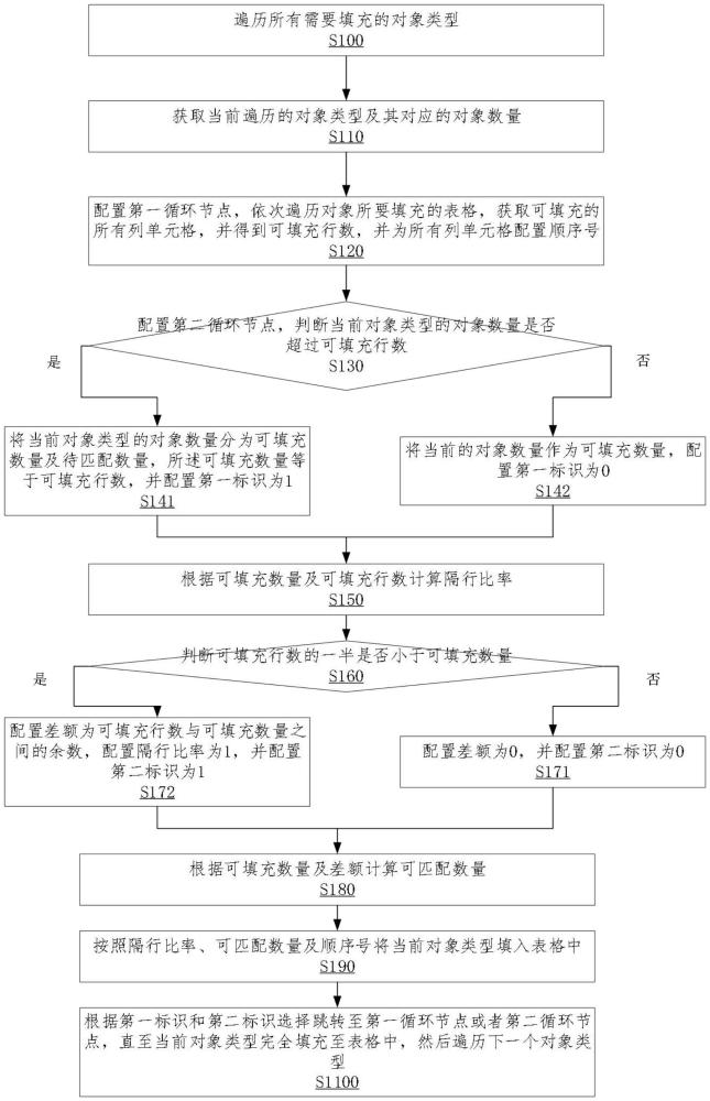 一种相对平均填充对象的方法及存储介质与流程