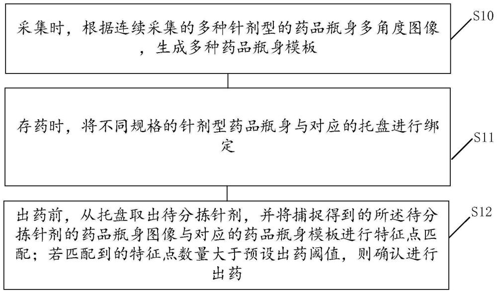 一种针剂型药品存取方法及装置与流程