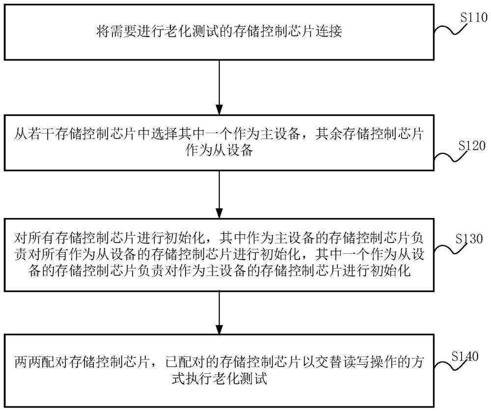 自我老化方法、装置、设备及存储介质与流程