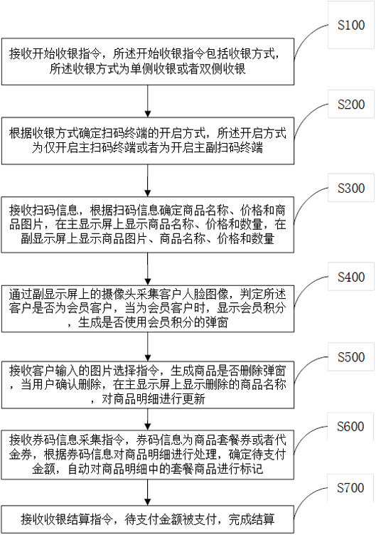 一种数字收银机的信息显示交互方法及系统与流程