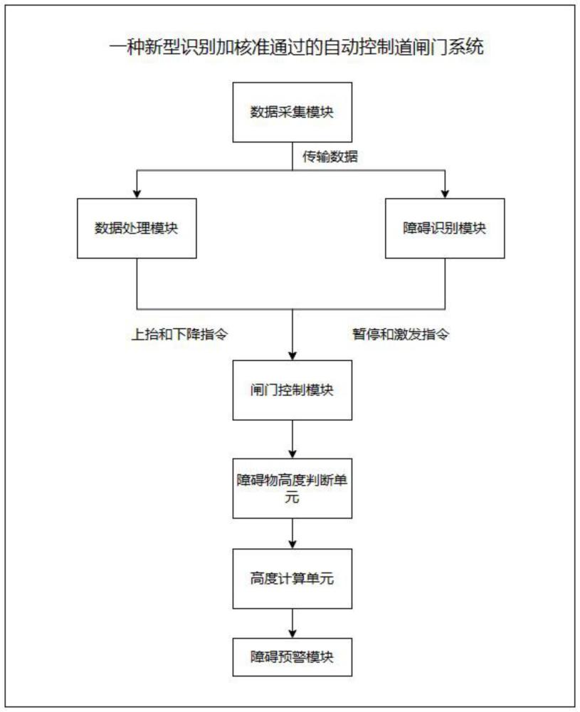 一种新型识别加核准通过的自动控制道闸门系统的制作方法