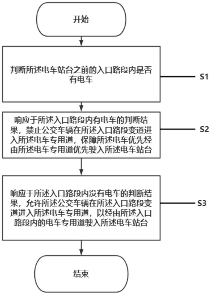 电车站台的路权共享方法以及共享系统与流程