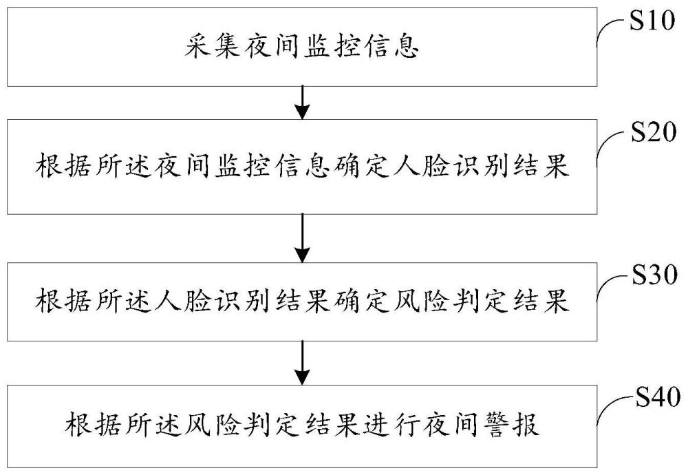 智能锁夜间警报方法、装置及计算机设备与流程