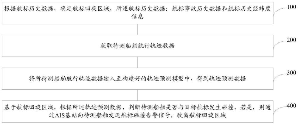 一种基于人工智能时间序列预测算法的航标碰撞预警方法