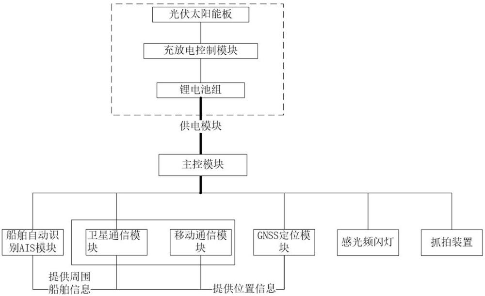 适用于波浪滑翔器水面观测平台的黑匣子系统及应用方法与流程