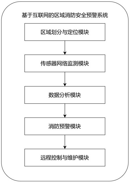 一种基于互联网的区域消防安全预警系统及方法与流程