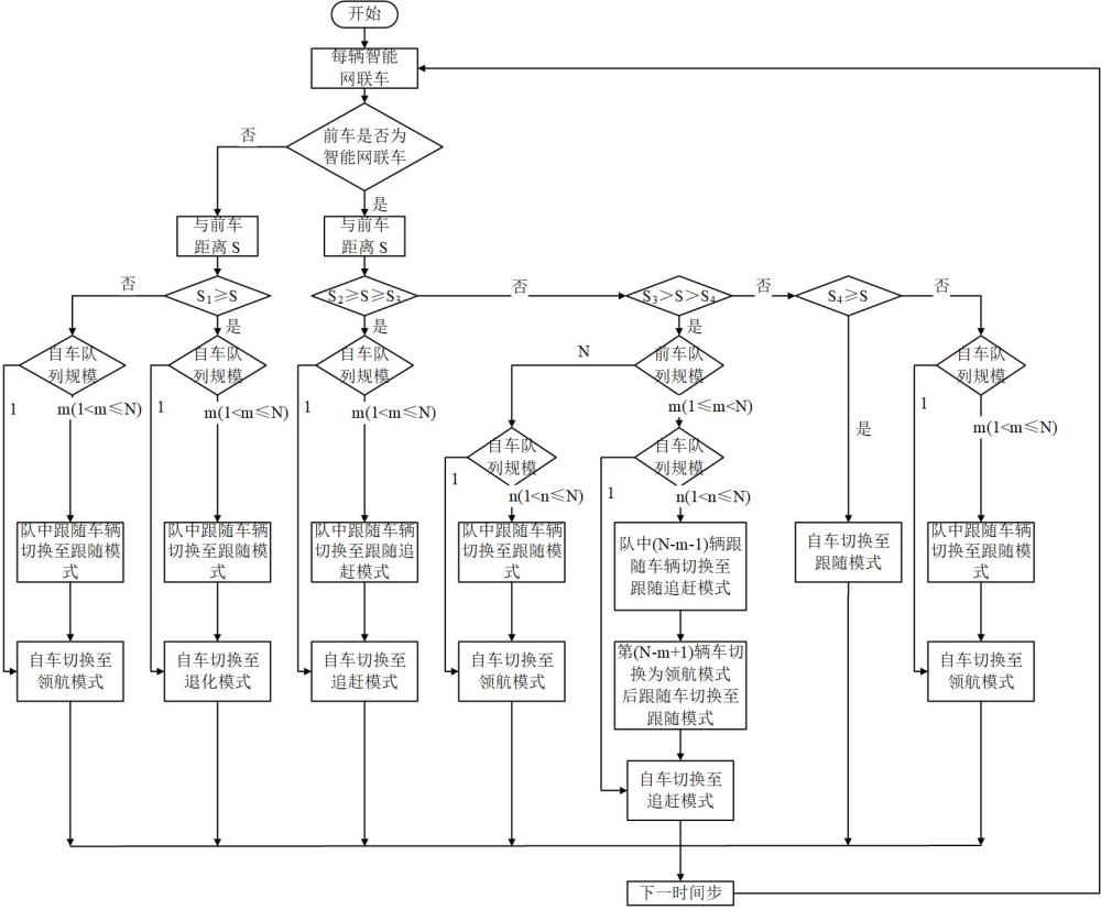 一种智能网联车队形成控制方法、计算装置、存储介质和车辆