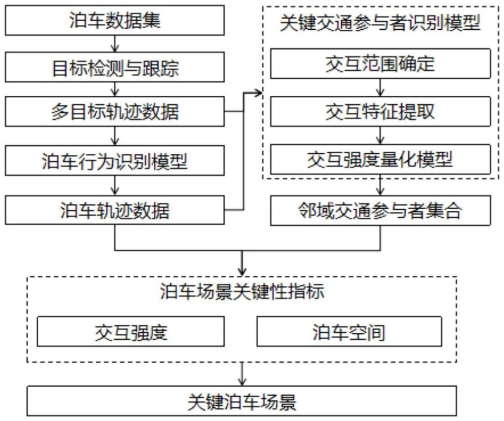 一种面向复杂交互泊车数据集的关键泊车场景提取方法