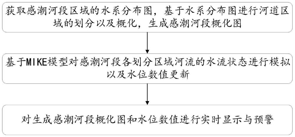 一种感潮河段的水环境预警系统及方法与流程