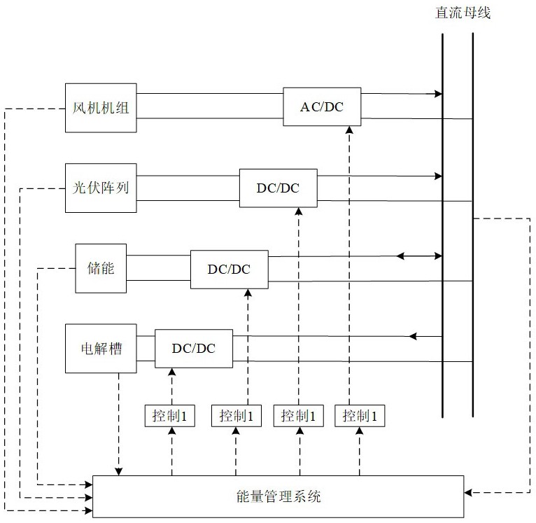 一种基于公共直流母线的风光储制铝能量管理方法与流程