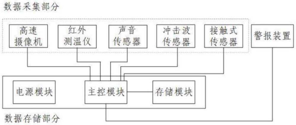 一种危险化学品安全黑匣子系统的制作方法