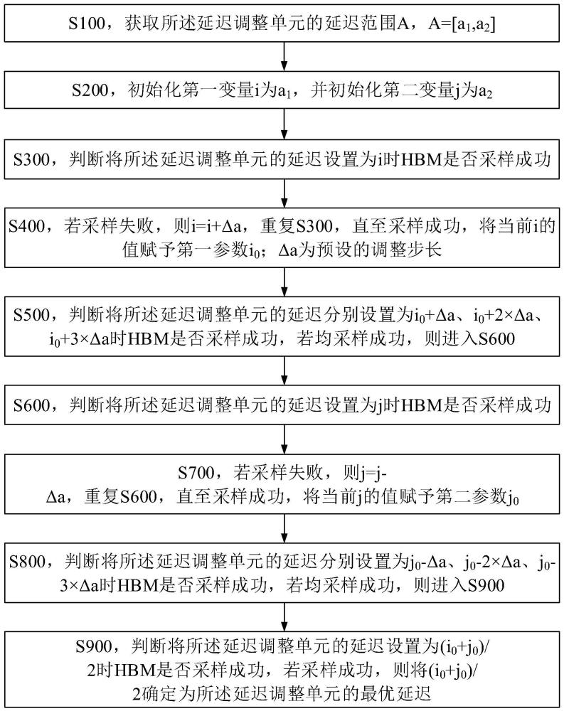 一种HBM命令地址的训练方法与流程