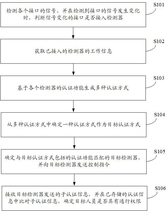 一种通行权限认证设备及方法与流程