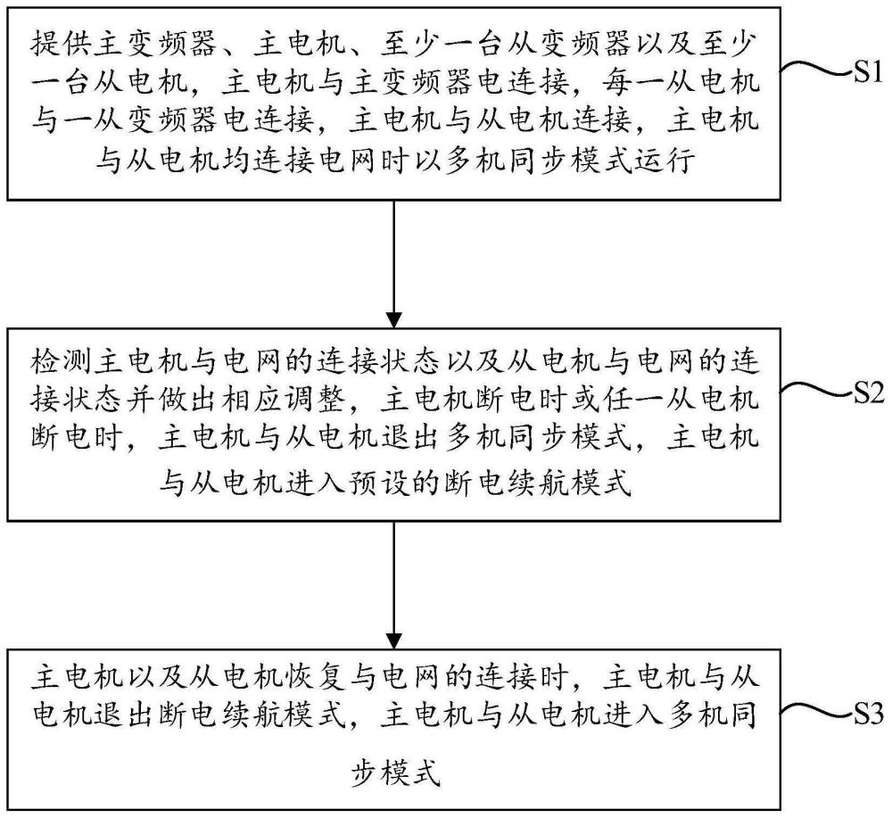 多机同步变频器断电续航方法以及系统与流程