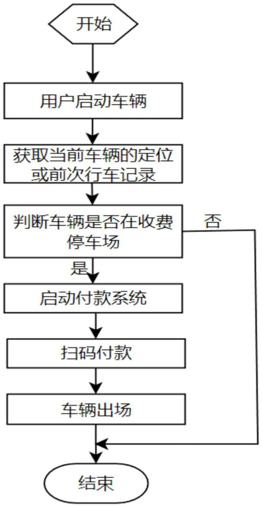 一种智能网联车快速支付停车费的方法