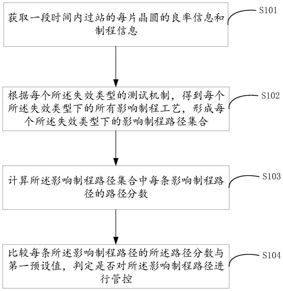 制程路径管控分析方法、系统、设备、存储介质及程序与流程