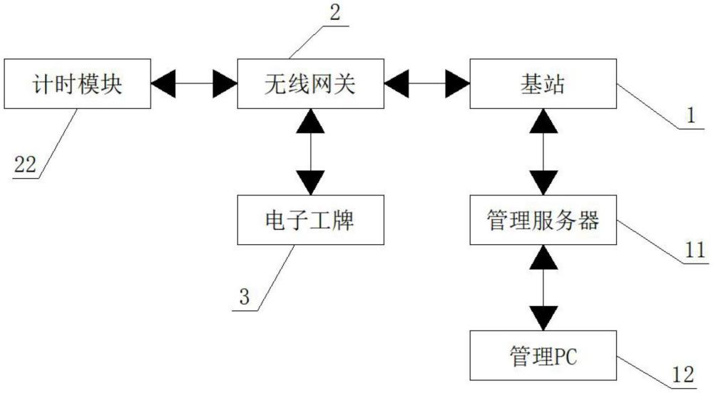 一种物业物联网的人员管理系统的制作方法