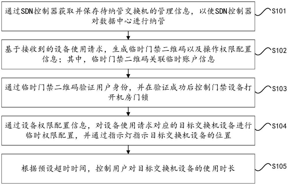 一种基于SDN的数据中心安全管理方法及设备与流程