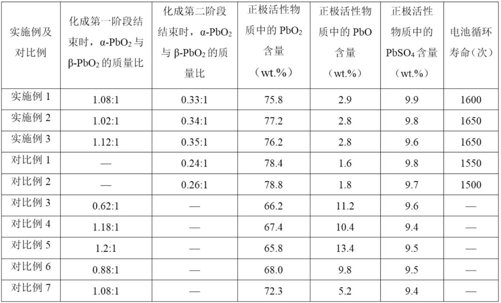 动力电池正极板及其制备方法与流程