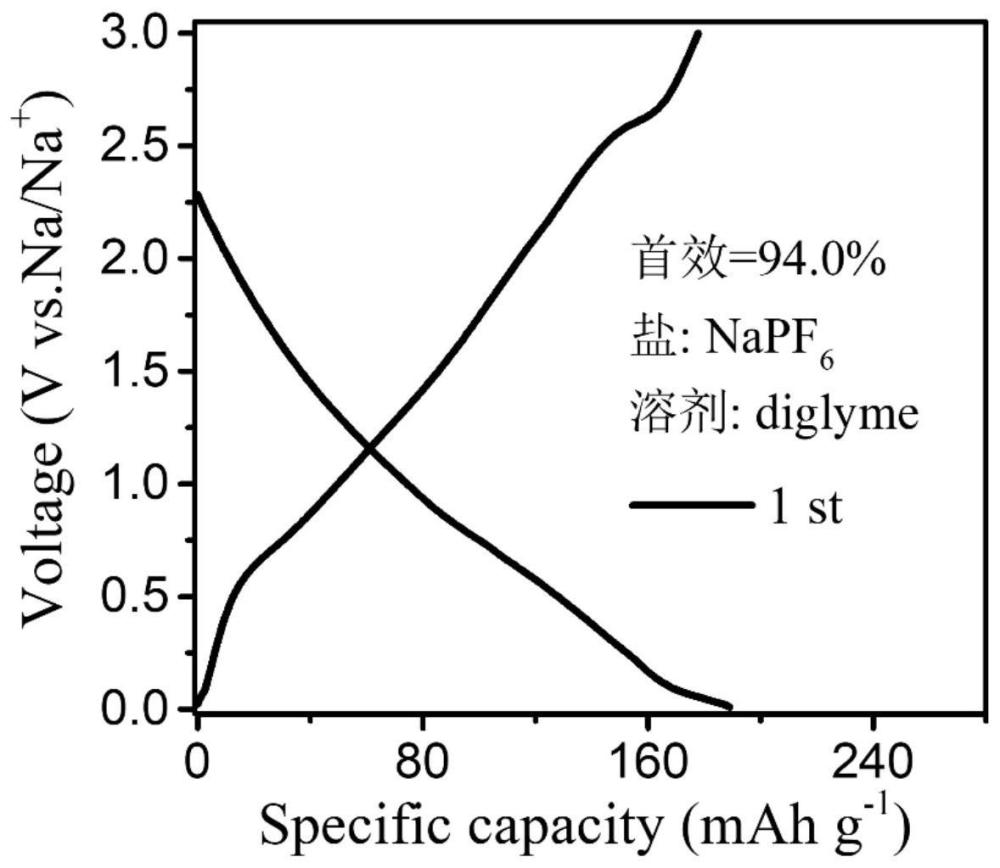 一种用于钠离子电池具有高首次库仑效率的MXene负极材料及其制备方法