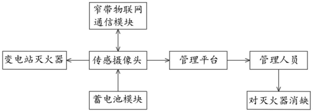 一种基于窄带物联网的变电站消防设施自动巡查管理装置的制作方法