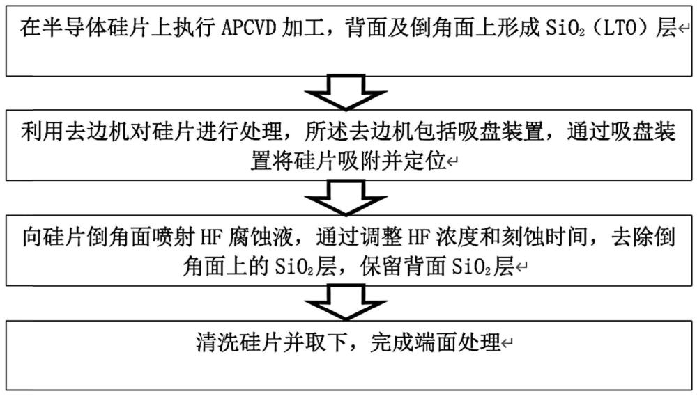 半导体硅片端面处理方法、系统及去边机与流程