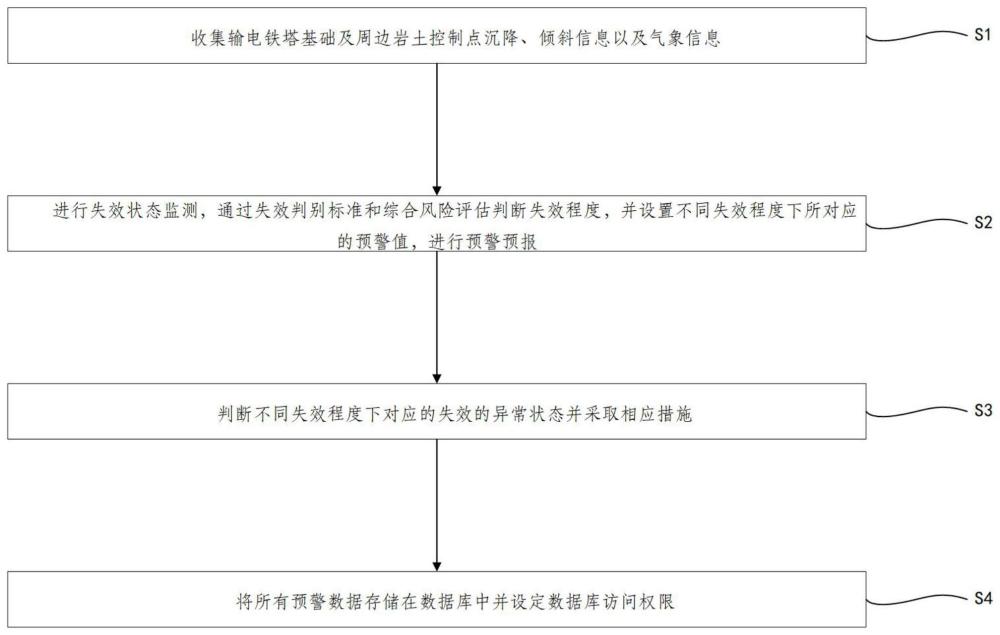 一种高压输电线路铁塔基础地质灾害实时监测方法及系统与流程