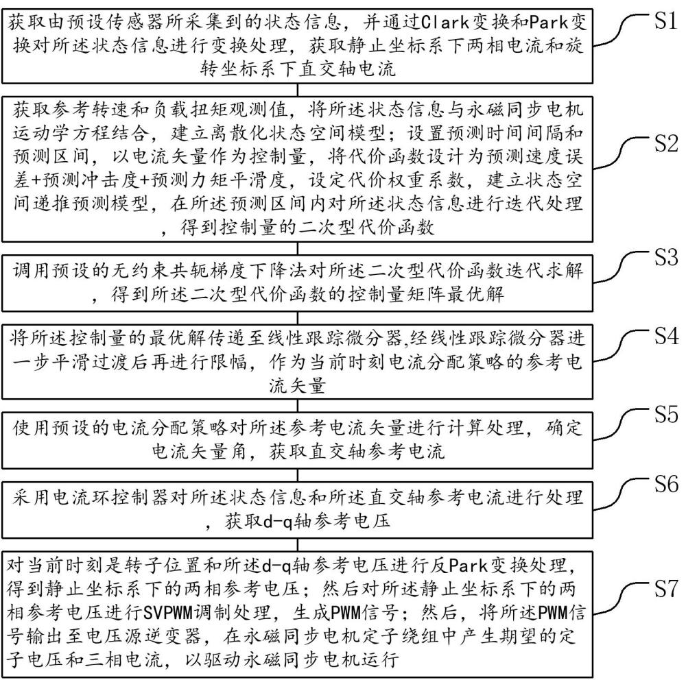 永磁同步电机抗冲击模型预测力矩平滑控制方法、装置、设备和介质