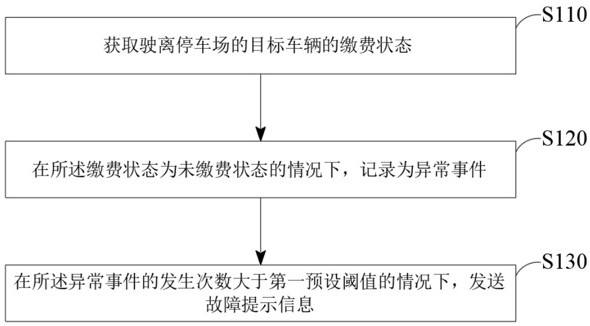 一种停车场设备管理方法、系统及存储介质与流程