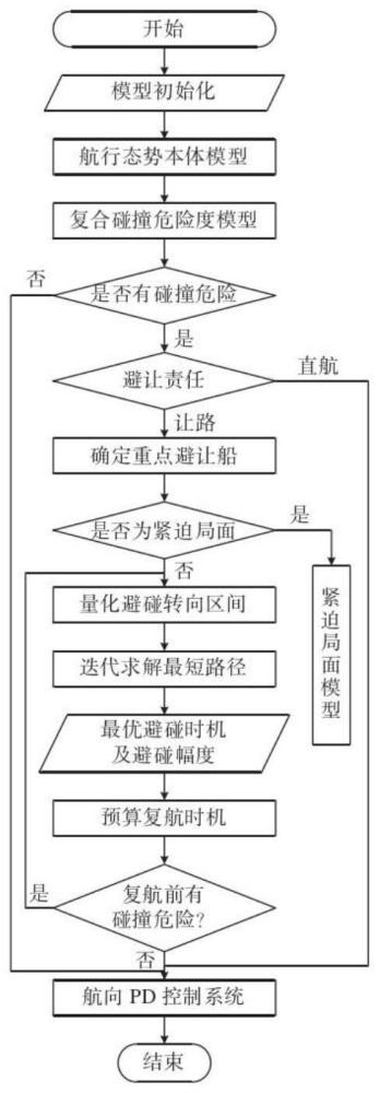 一种考虑驾驶认知的无人船避碰决策方法与流程