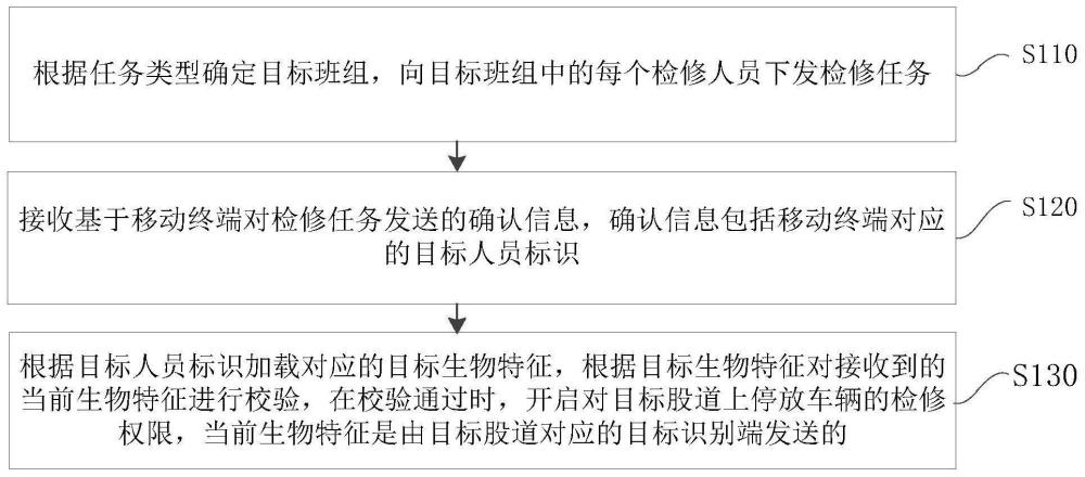 检修权限管理方法、装置、电子设备及存储介质与流程