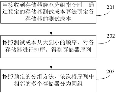 存储器自测试静态分组方法及装置与流程