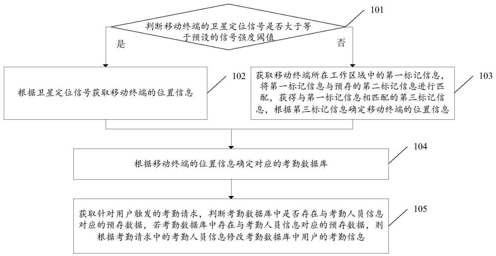 一种劳务考勤的智能管控方法及装置、存储介质与流程