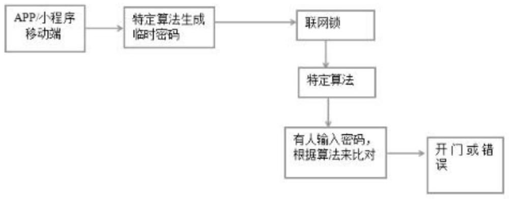 一种离线实现智能锁密码开锁的方法与流程