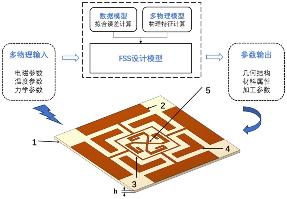 一种多物理机理与数据融合智能设计的透反一体超材料结构