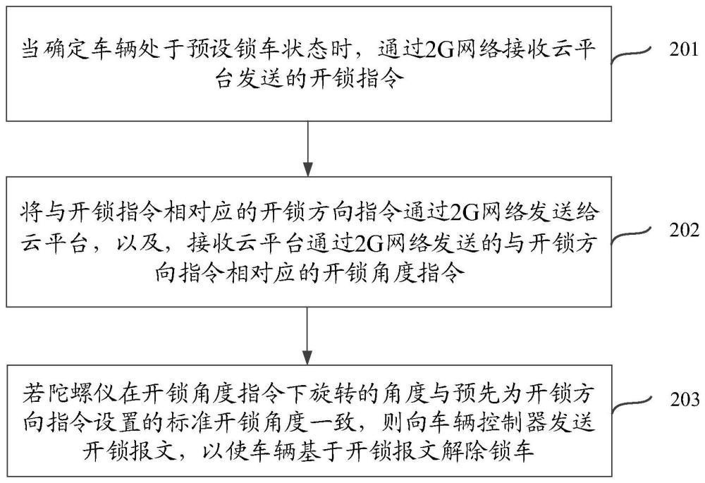 一种车辆开锁的方法、装置及存储介质与流程