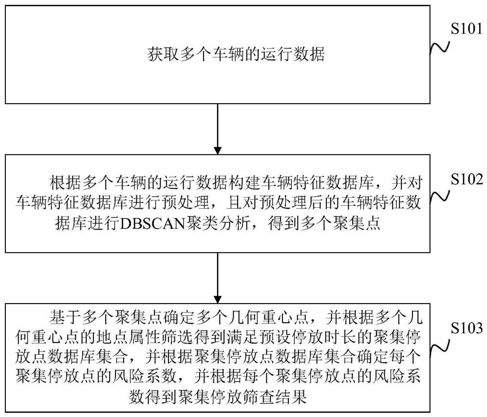 高风险车辆的聚集停放筛查方法、装置、设备及存储介质