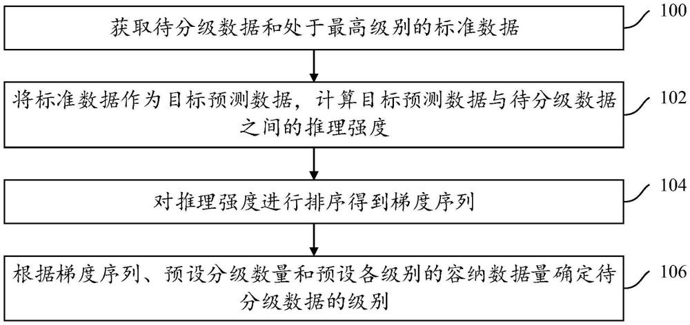 一种支持分级调整的智能网联汽车数据分级方法