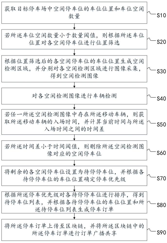 基于区块链的停车订单共享方法及系统与流程