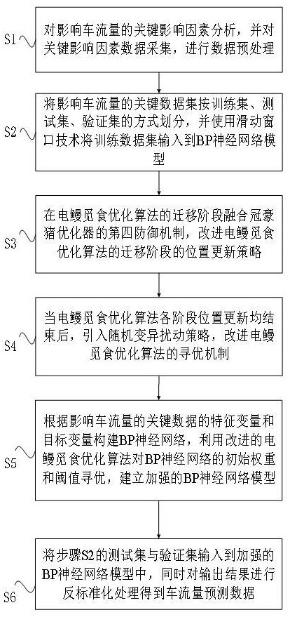 一种基于智能优化算法的交通车流量预测优化方法与流程