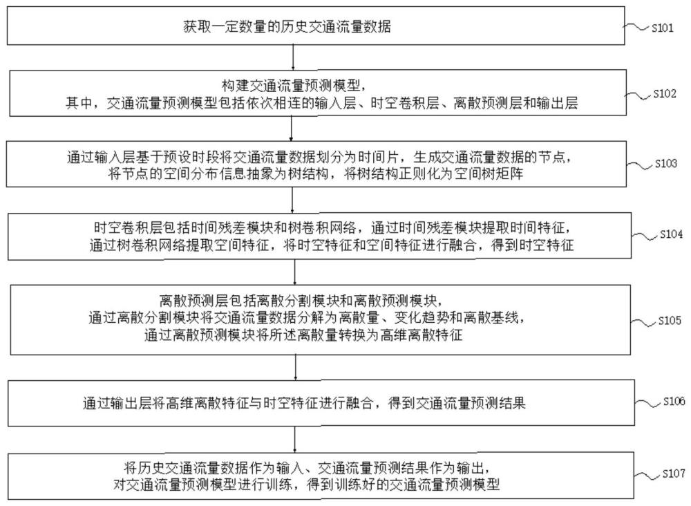 面向高速公路车流量预测的离散数据处理方法及系统