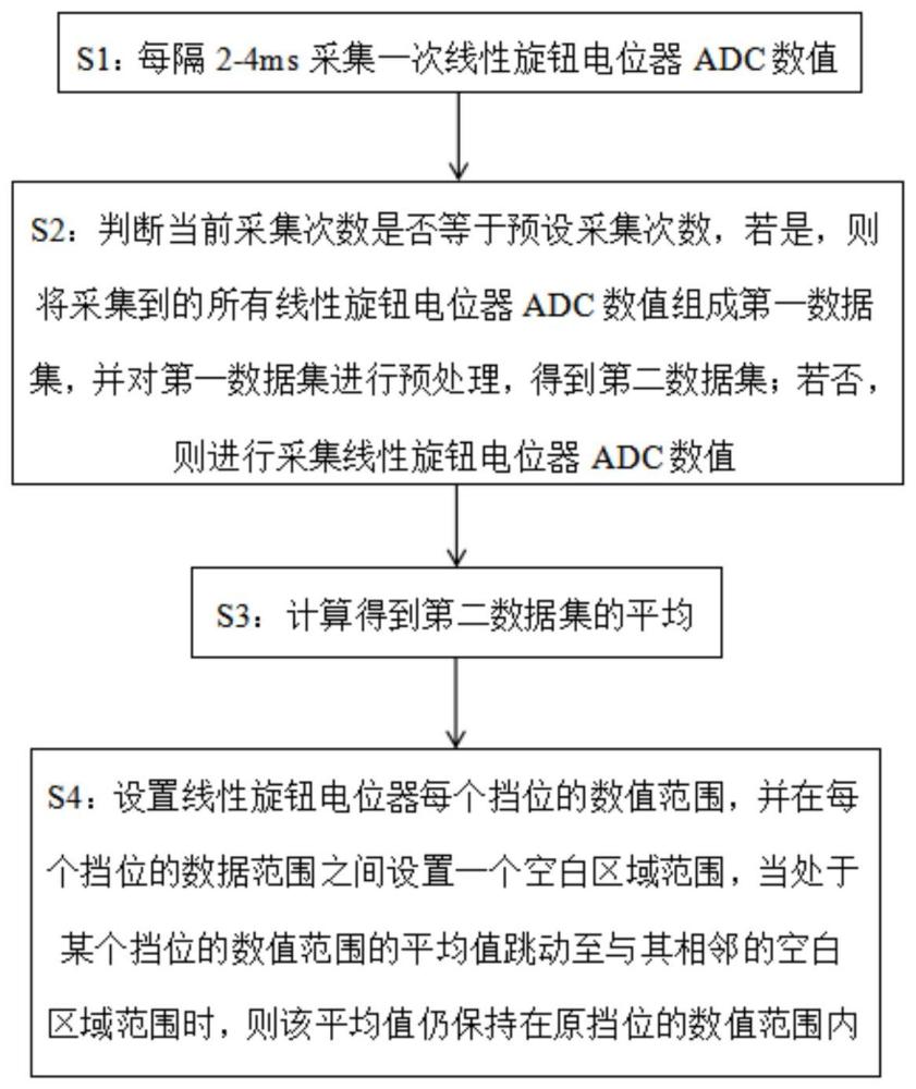 一种线性旋钮电位器数值防抖动方法及系统与流程