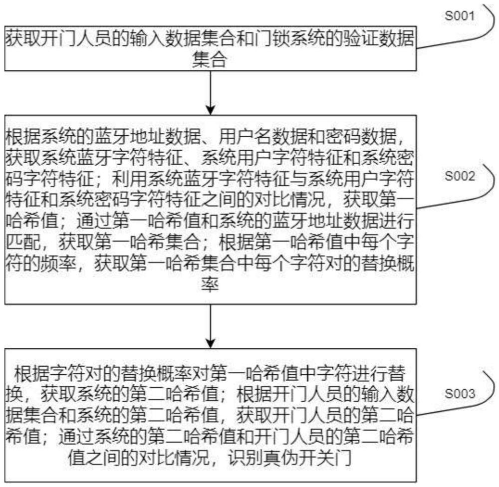 一种识别真伪开关门的方法与流程