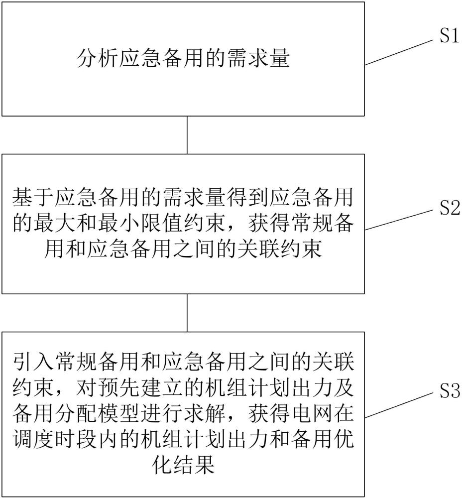 考虑应急调度灵活性的电网备用优化方法、系统及设备与流程