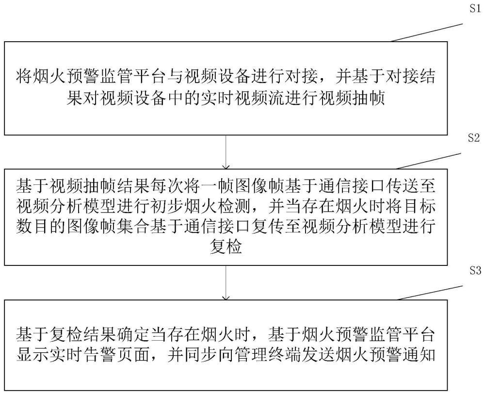 一种基于AI视频分析的烟火检测预警方法及系统与流程