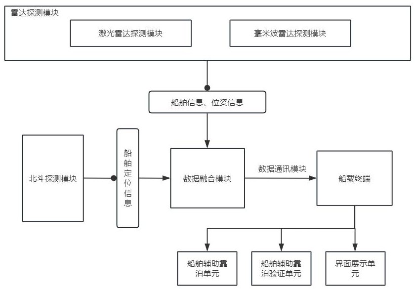 一种基于雷达与北斗的内河通用码头船岸协同管控系统的制作方法