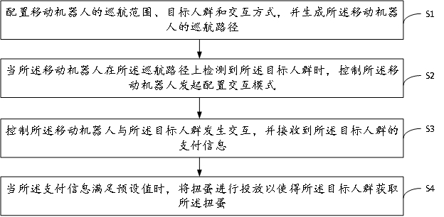 扭蛋流动售货方法以及系统与流程