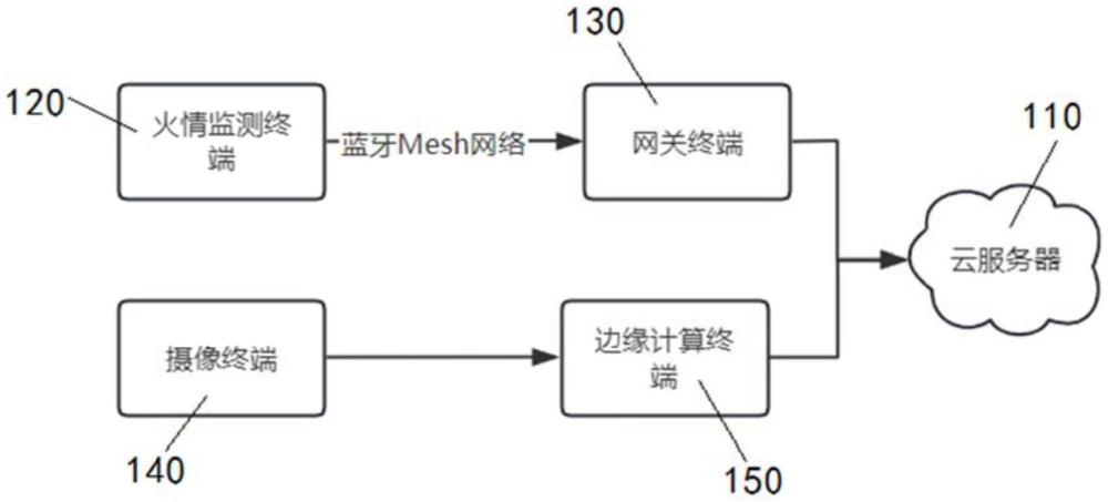 一种火情智慧监控系统的制作方法