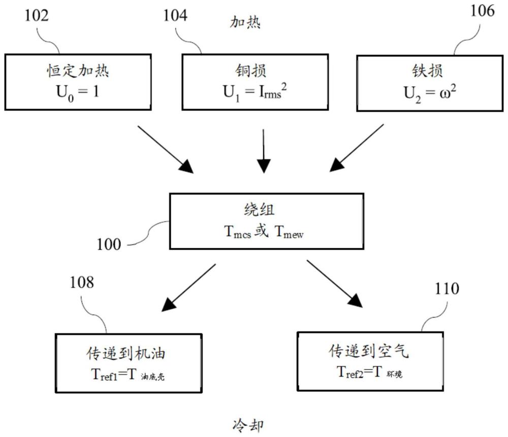 马达绕组温度的动力学模型的制作方法