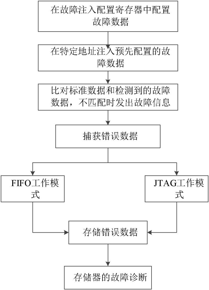 一种存储器故障注入与诊断电路及诊断方法与流程